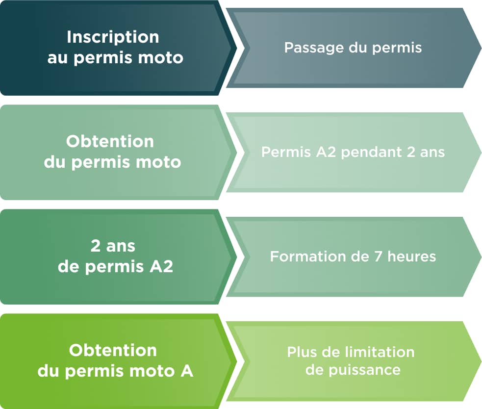 assurance moto: Permis moto