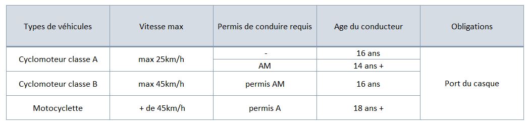 NetVox Assurances : Récapitulatif cyclo classe A et B et motocyclette