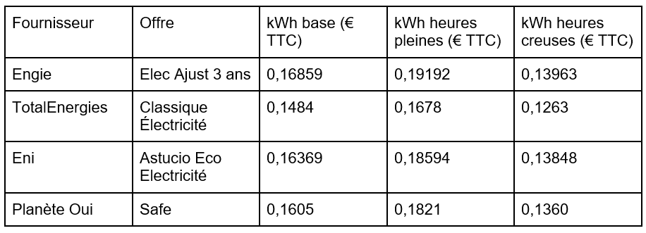 NetVox Assurances : prix du kwh chez les principaux fournisseurs en 2021