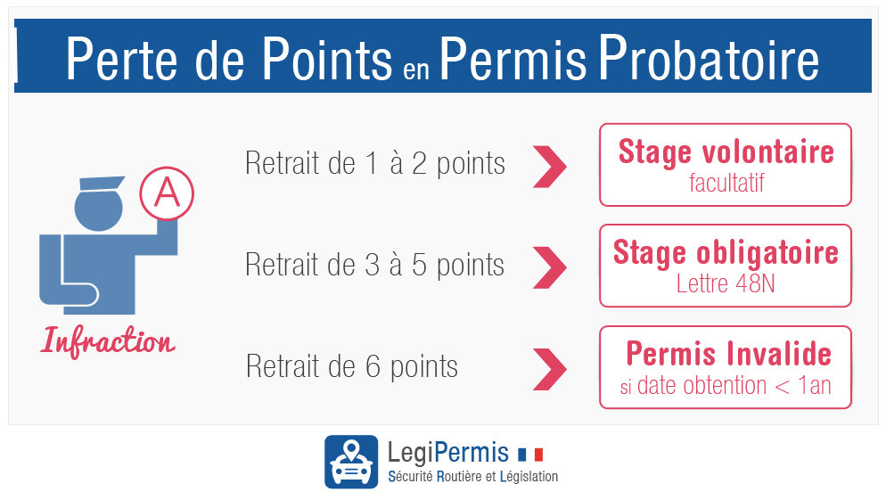 Perte de points et permis probatoire